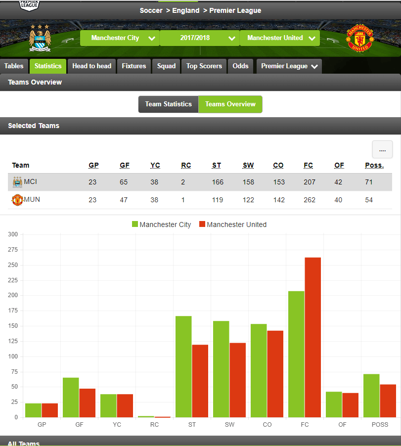 ScoreTrend  Charts, statistics, live scores and standings on football