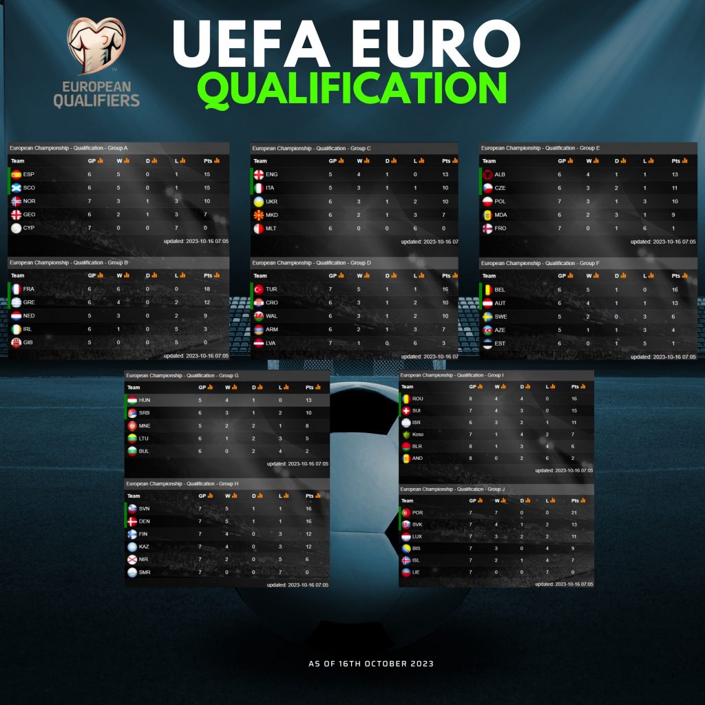 Euro 2024 qualification standings as of 16th October 2023 Score24