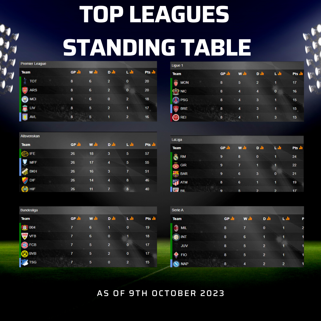 Top football leagues with the standings as of 9th October 2023